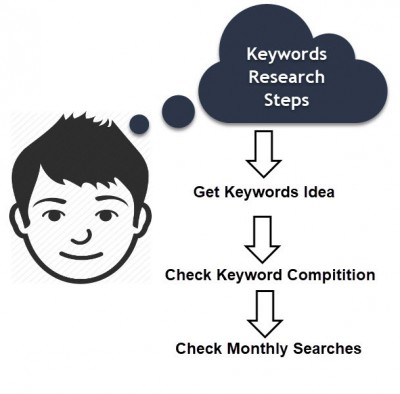 keyword research steps in seo